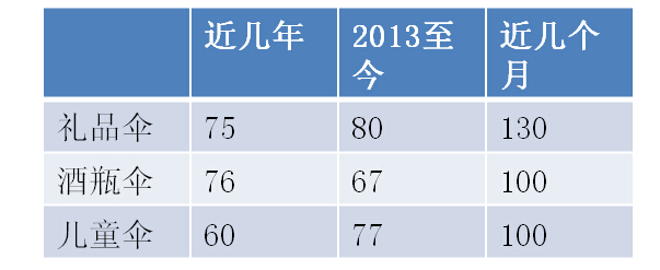 雨傘廠家